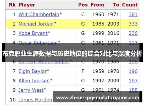 布克职业生涯数据与历史地位的综合对比与深度分析